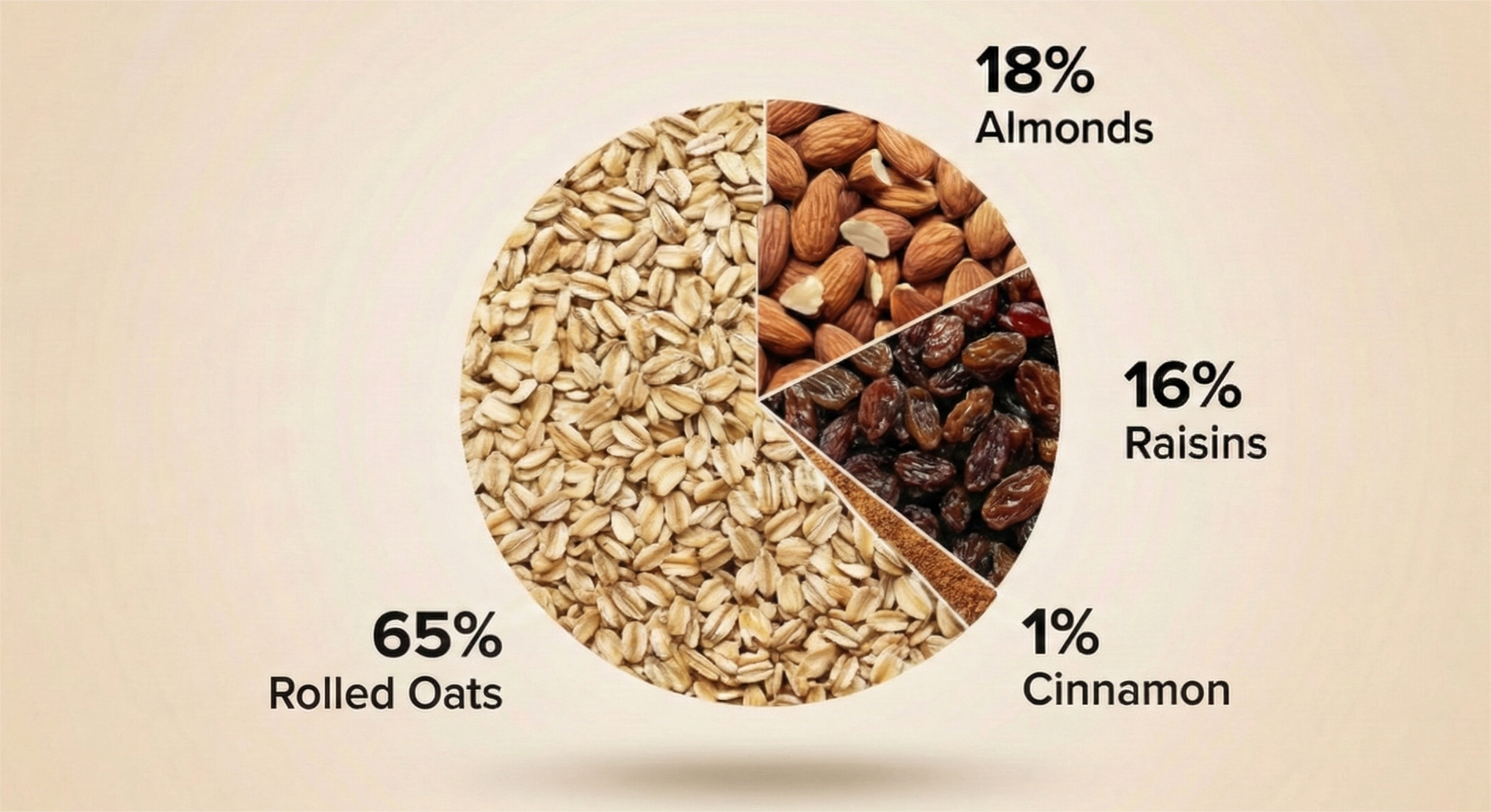 Ingredient proportions: 65% Rolled Oats, 18% Almonds, 16% Raisins, 1% Cinnamon